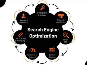 Search Engine optimization